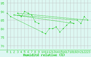 Courbe de l'humidit relative pour Gibraltar (UK)