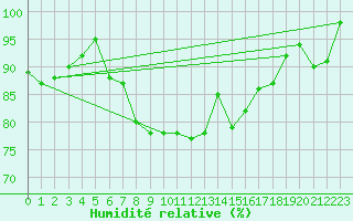 Courbe de l'humidit relative pour Feuerkogel