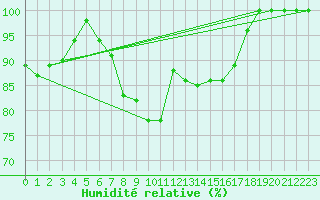 Courbe de l'humidit relative pour Jelenia Gora