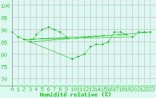 Courbe de l'humidit relative pour Woluwe-Saint-Pierre (Be)