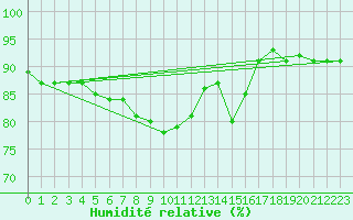 Courbe de l'humidit relative pour Sillian