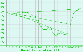 Courbe de l'humidit relative pour Middle Wallop