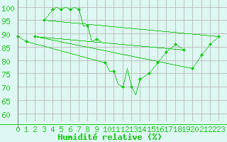 Courbe de l'humidit relative pour Diepholz