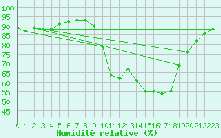 Courbe de l'humidit relative pour Calvi (2B)