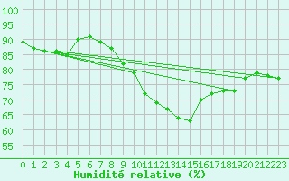 Courbe de l'humidit relative pour Norderney