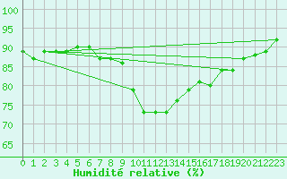 Courbe de l'humidit relative pour Figari (2A)