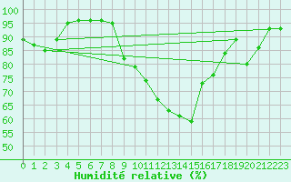 Courbe de l'humidit relative pour Lahr (All)