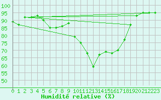 Courbe de l'humidit relative pour Aarhus Syd