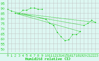 Courbe de l'humidit relative pour Ile d'Yeu - Saint-Sauveur (85)