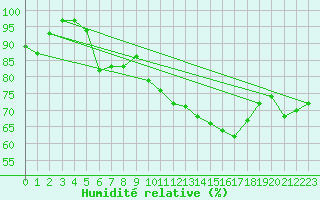 Courbe de l'humidit relative pour Stekenjokk