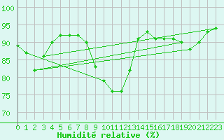 Courbe de l'humidit relative pour Neufchef (57)