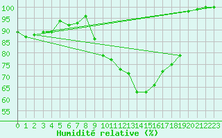 Courbe de l'humidit relative pour Cap de la Hve (76)