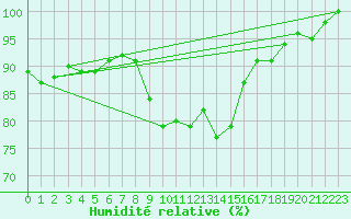 Courbe de l'humidit relative pour Kalmar Flygplats