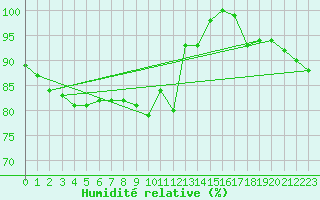 Courbe de l'humidit relative pour Buzenol (Be)