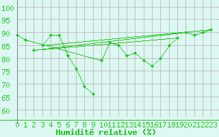 Courbe de l'humidit relative pour Barcelona