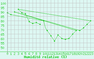 Courbe de l'humidit relative pour Northolt