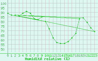 Courbe de l'humidit relative pour Colmar (68)