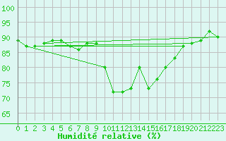 Courbe de l'humidit relative pour Benevente