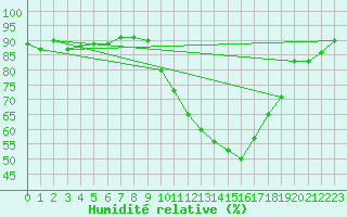 Courbe de l'humidit relative pour Recoubeau (26)