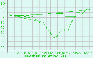 Courbe de l'humidit relative pour Wernigerode-Schierke
