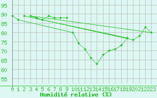 Courbe de l'humidit relative pour Vannes-Sn (56)