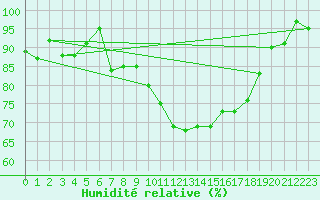 Courbe de l'humidit relative pour Anglars St-Flix(12)