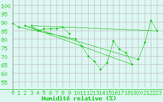 Courbe de l'humidit relative pour Romorantin (41)