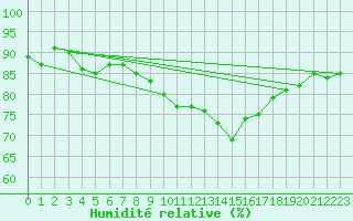 Courbe de l'humidit relative pour Lahr (All)