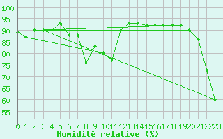 Courbe de l'humidit relative pour Pitztaler Gletscher