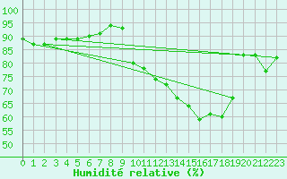 Courbe de l'humidit relative pour Villarzel (Sw)