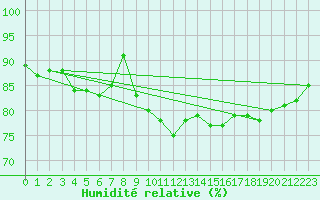 Courbe de l'humidit relative pour Salen-Reutenen