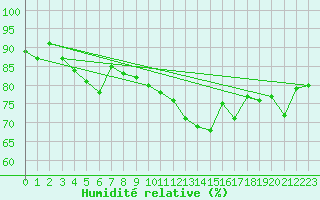 Courbe de l'humidit relative pour Ouessant (29)