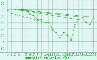 Courbe de l'humidit relative pour Bouveret