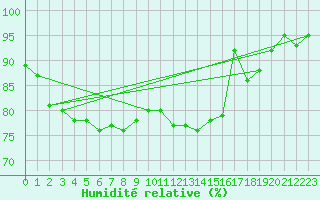 Courbe de l'humidit relative pour Trappes (78)