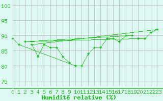 Courbe de l'humidit relative pour Bagaskar