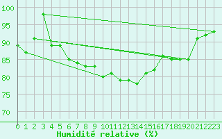 Courbe de l'humidit relative pour Pakri