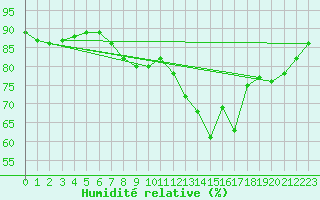 Courbe de l'humidit relative pour Ble - Binningen (Sw)