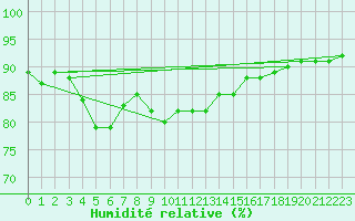 Courbe de l'humidit relative pour Leipzig