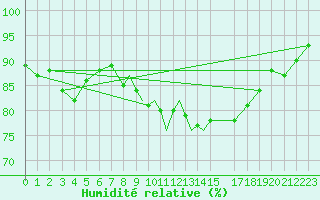 Courbe de l'humidit relative pour Valley