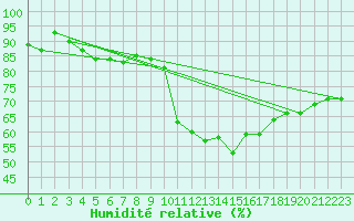 Courbe de l'humidit relative pour Keswick