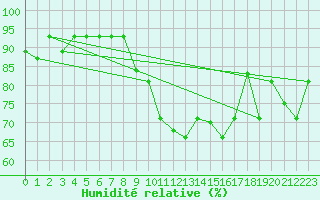 Courbe de l'humidit relative pour Chlef