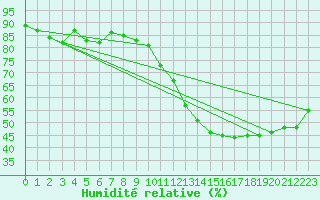 Courbe de l'humidit relative pour Montlimar (26)