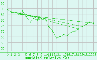 Courbe de l'humidit relative pour Pauillac (33)