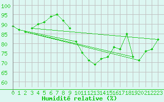 Courbe de l'humidit relative pour Dinard (35)