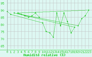Courbe de l'humidit relative pour Saint-Igneuc (22)