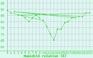 Courbe de l'humidit relative pour Gap-Sud (05)