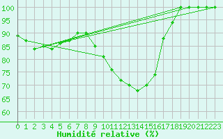 Courbe de l'humidit relative pour Leibstadt