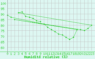 Courbe de l'humidit relative pour Metz (57)