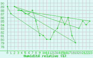 Courbe de l'humidit relative pour Vardo Ap