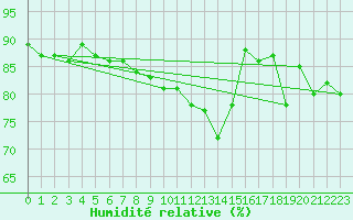 Courbe de l'humidit relative pour Tagdalen